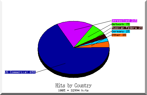 country pie chart
