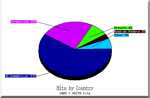 country pie chart