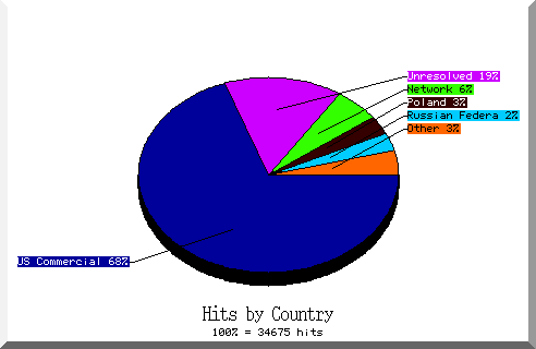 country pie chart