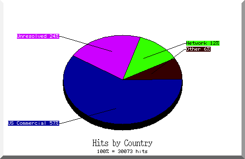 country pie chart