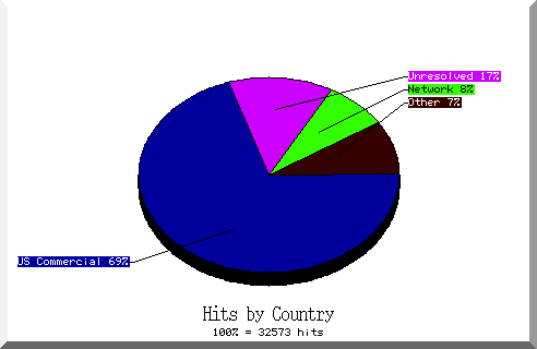 country pie chart