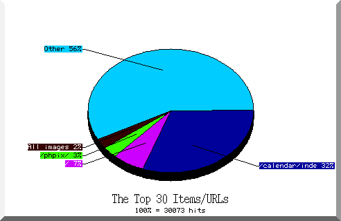 files pie chart