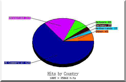 country pie chart