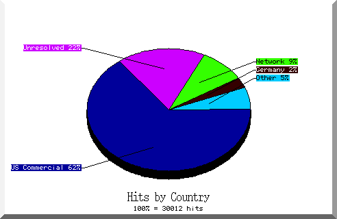country pie chart