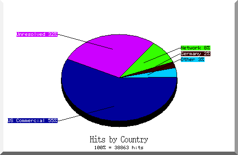 country pie chart