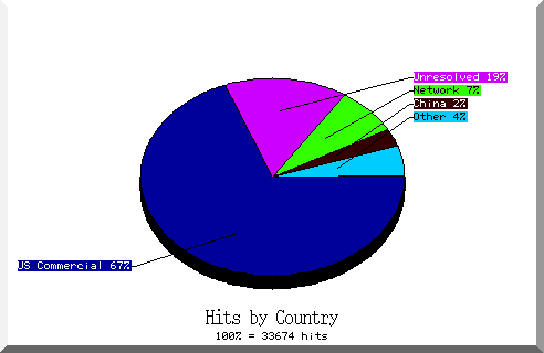 country pie chart