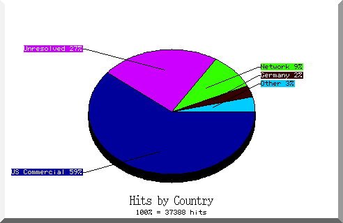 country pie chart
