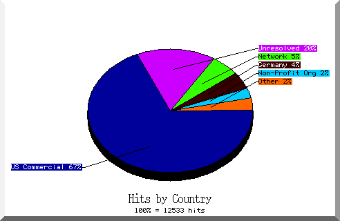 country pie chart