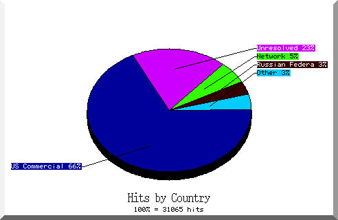 country pie chart