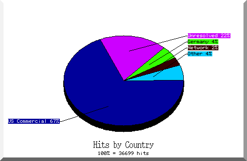 country pie chart