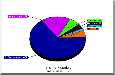 country pie chart