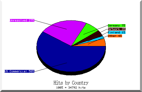 country pie chart