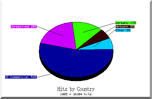 country pie chart