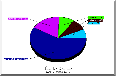 country pie chart