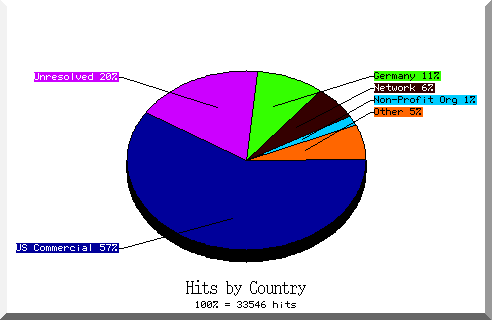 country pie chart