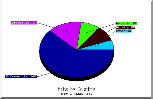 country pie chart