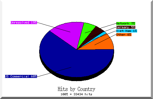 country pie chart