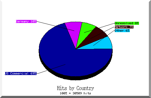 country pie chart