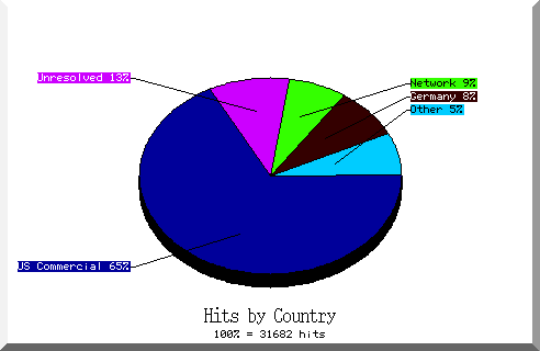 country pie chart