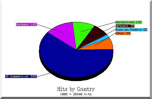 country pie chart