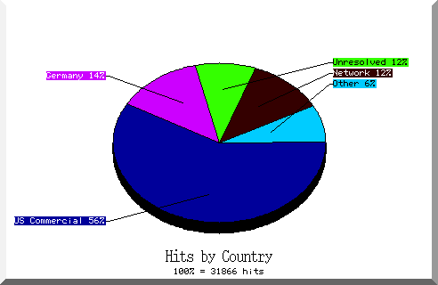 country pie chart