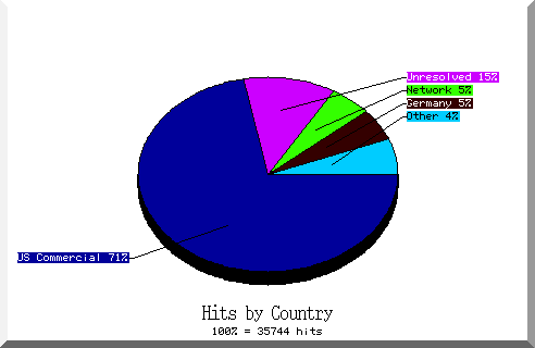 country pie chart