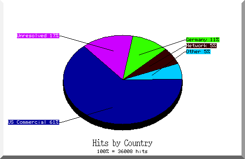 country pie chart