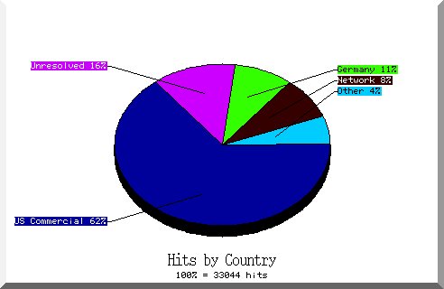 country pie chart