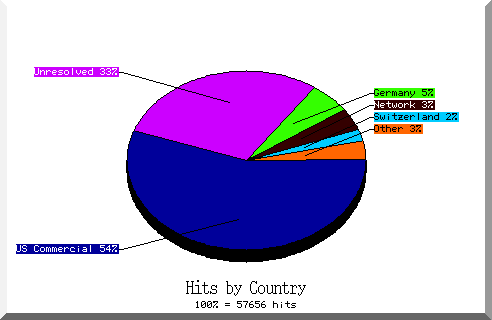 country pie chart
