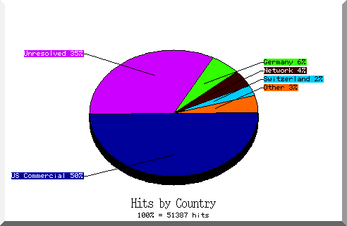 country pie chart