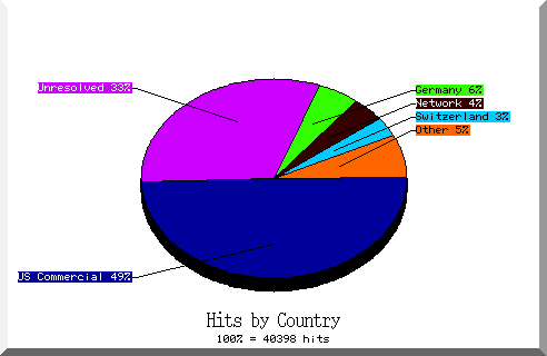 country pie chart