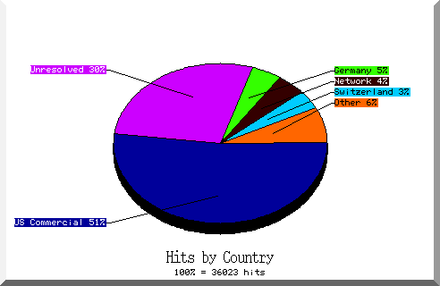 country pie chart