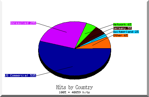 country pie chart