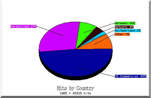 country pie chart