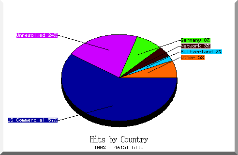 country pie chart