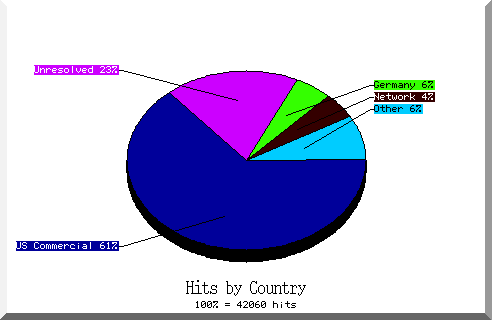 country pie chart