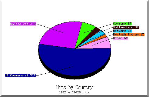 country pie chart