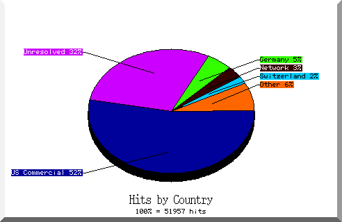 country pie chart