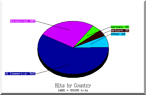 country pie chart