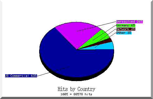 country pie chart