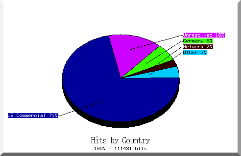 country pie chart