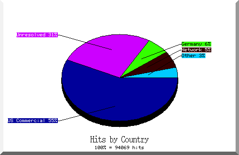 country pie chart