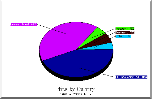 country pie chart