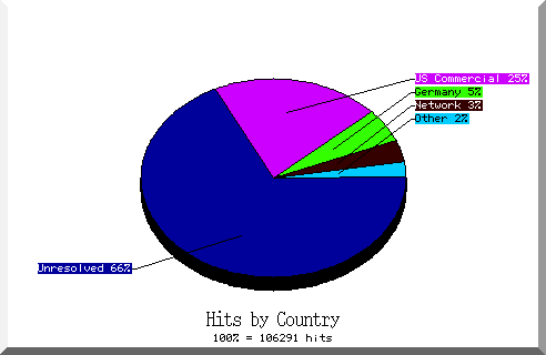 country pie chart