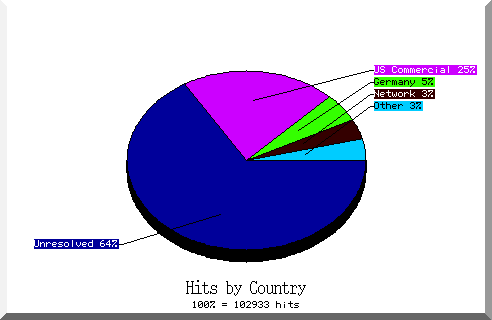 country pie chart