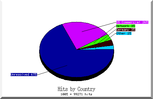 country pie chart