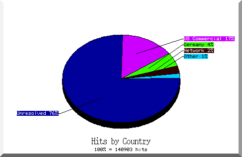 country pie chart