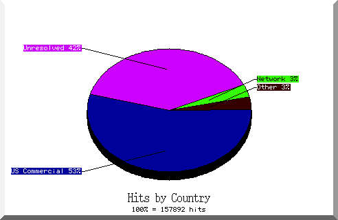 country pie chart