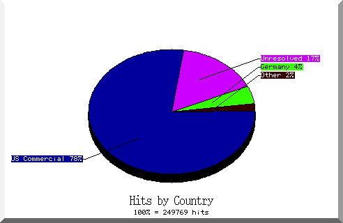 country pie chart