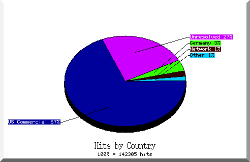 country pie chart